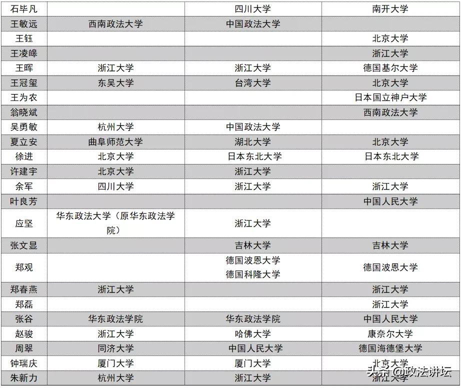 盘点：各大法学院校师资背景（江浙沪篇）