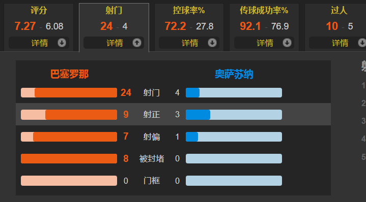 登贝莱对阵奥萨苏纳全场数据(真香球王！登贝莱独造3球 最佳 费兰双响 巴萨4-0奥萨苏纳升第三)