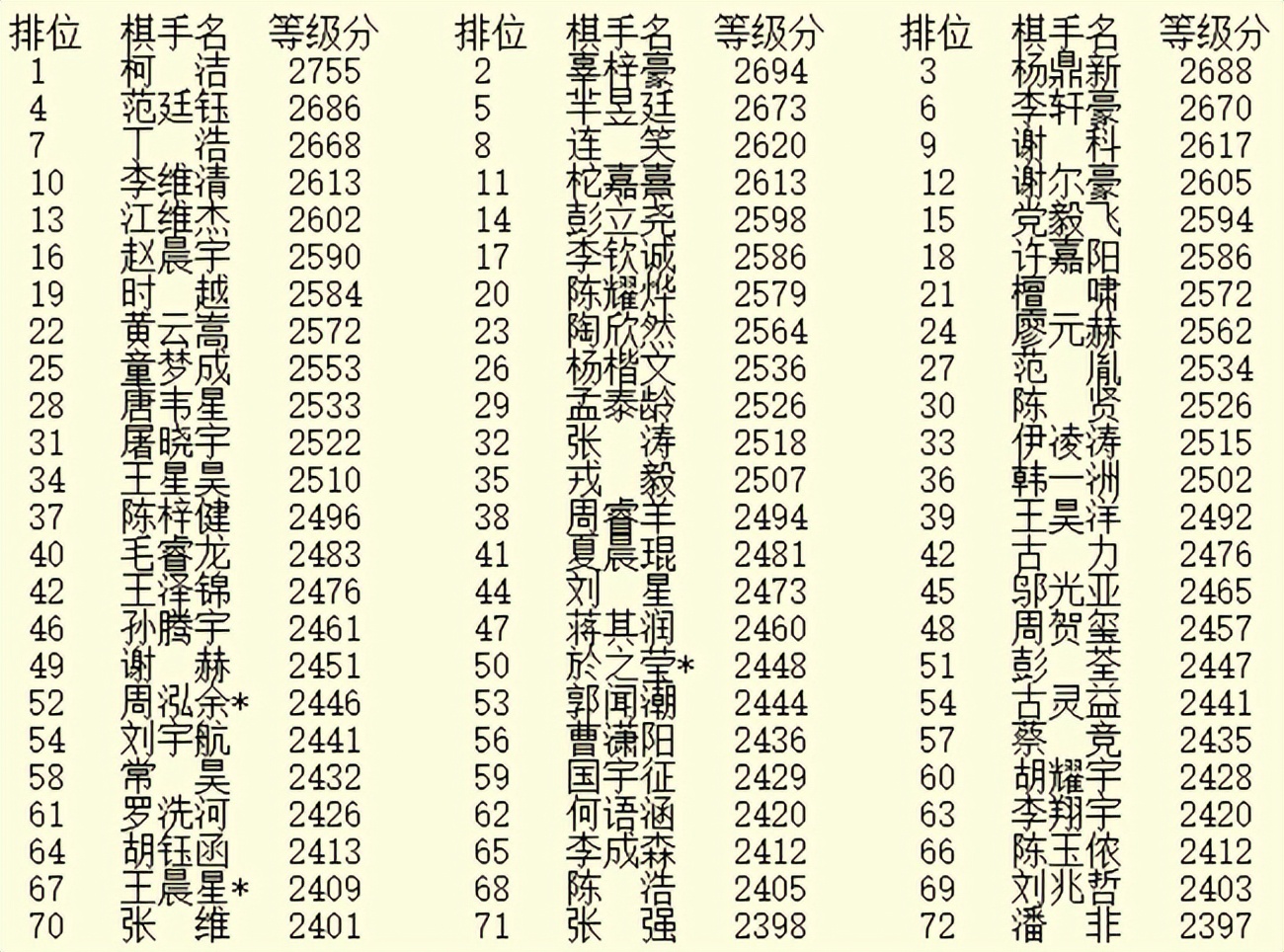 4月等級分：柯潔連續42月第一 最耀眼明星李軒豪