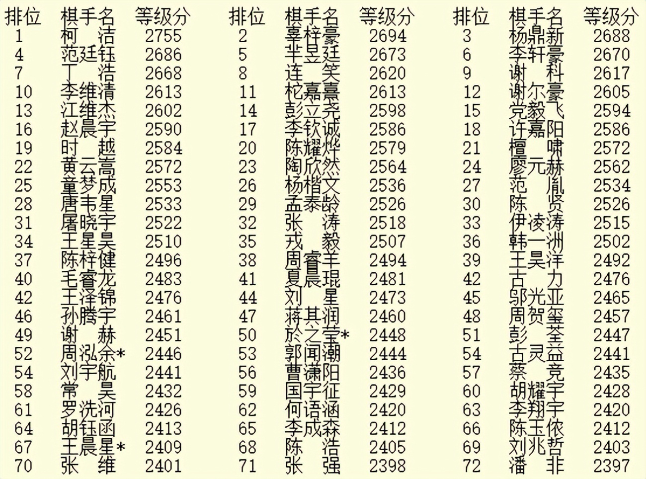 4月等级分：柯洁连续42月第一 最耀眼明星李轩豪