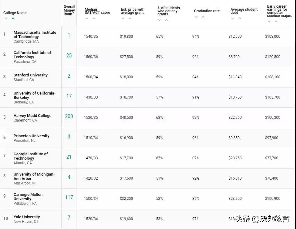 2022《Money》美国大学性价比排名发布！MIT成最佳选择