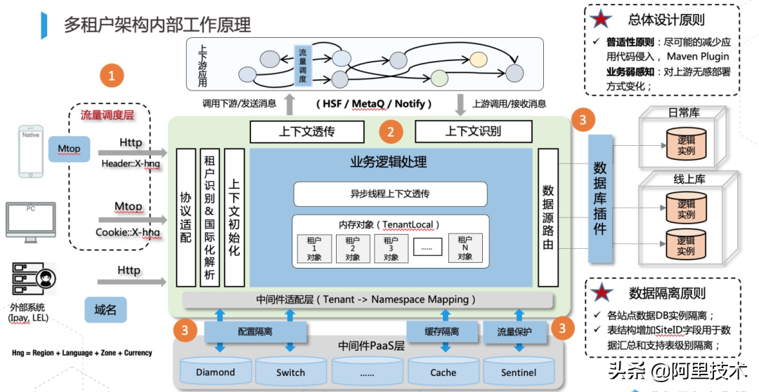 6年技术迭代，阿里全球化出海&合规的挑战和探索