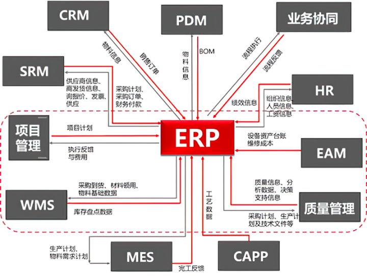 ERP，MES，PLM，CRM，SCM等13个主要工业软件及常用工业软件概览