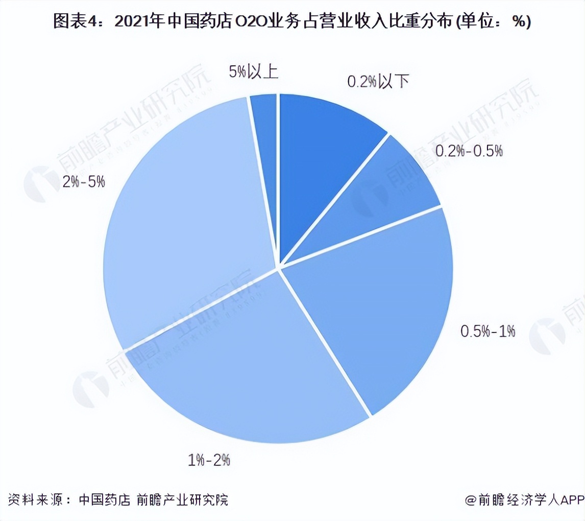 2022年中国连锁药店行业市场规模及发展趋势分析