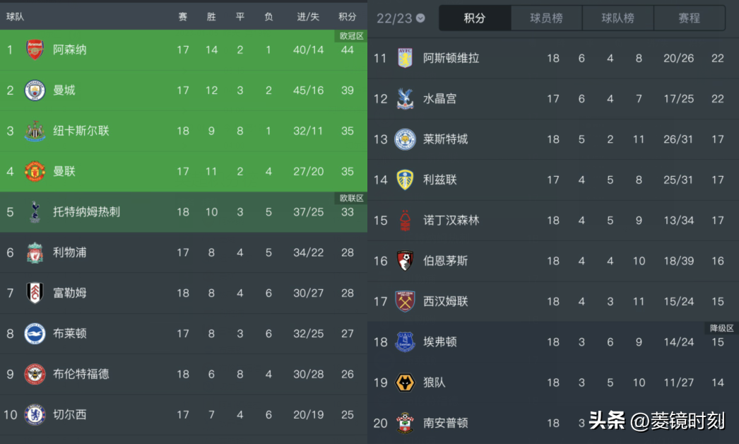英超最新积分榜冠军（英超最新积分榜：曼城1球小胜只落后阿森纳5分,切尔西输球位列第十）-趣拿体育