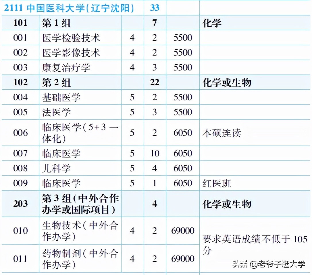中国医科大学怎么样（新高考100所热门高校2021年报录实况回顾）