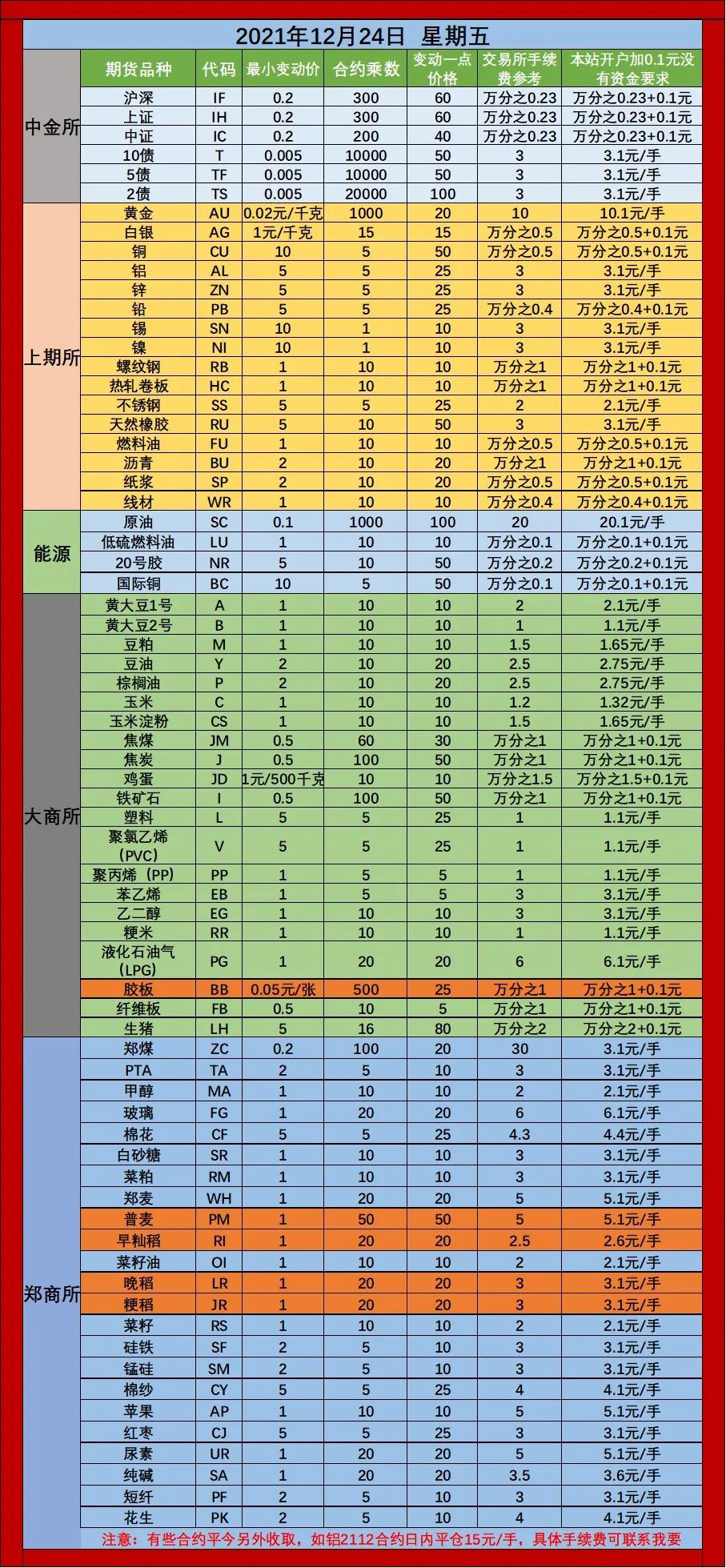 2021.12.24期货交易手续费一览表和保证金参考