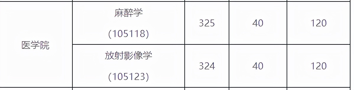 持续更新！北京协和等医学院校22考研复试分数线公布