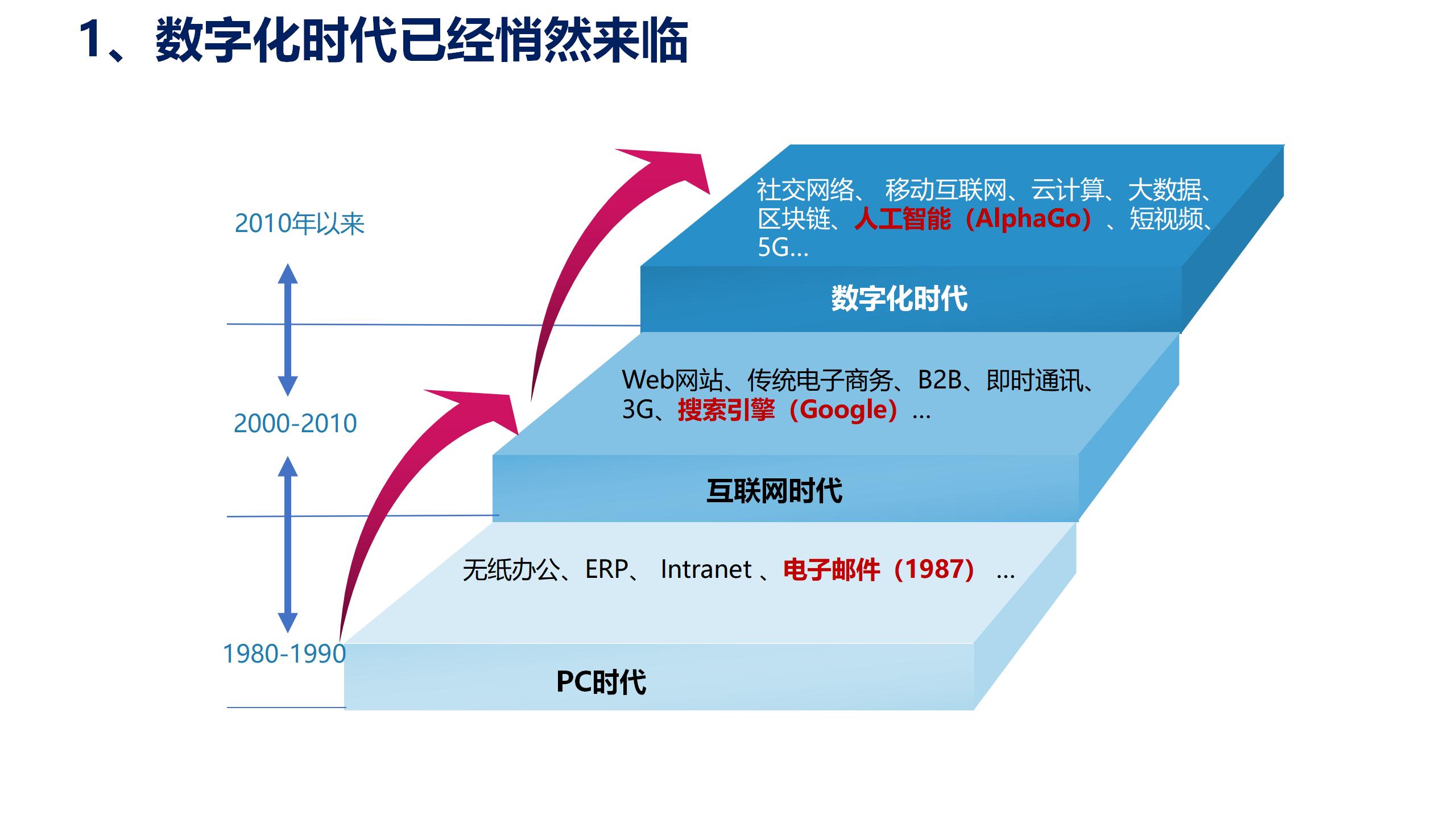 学习课件：中台战略——企业数字化转型的思考