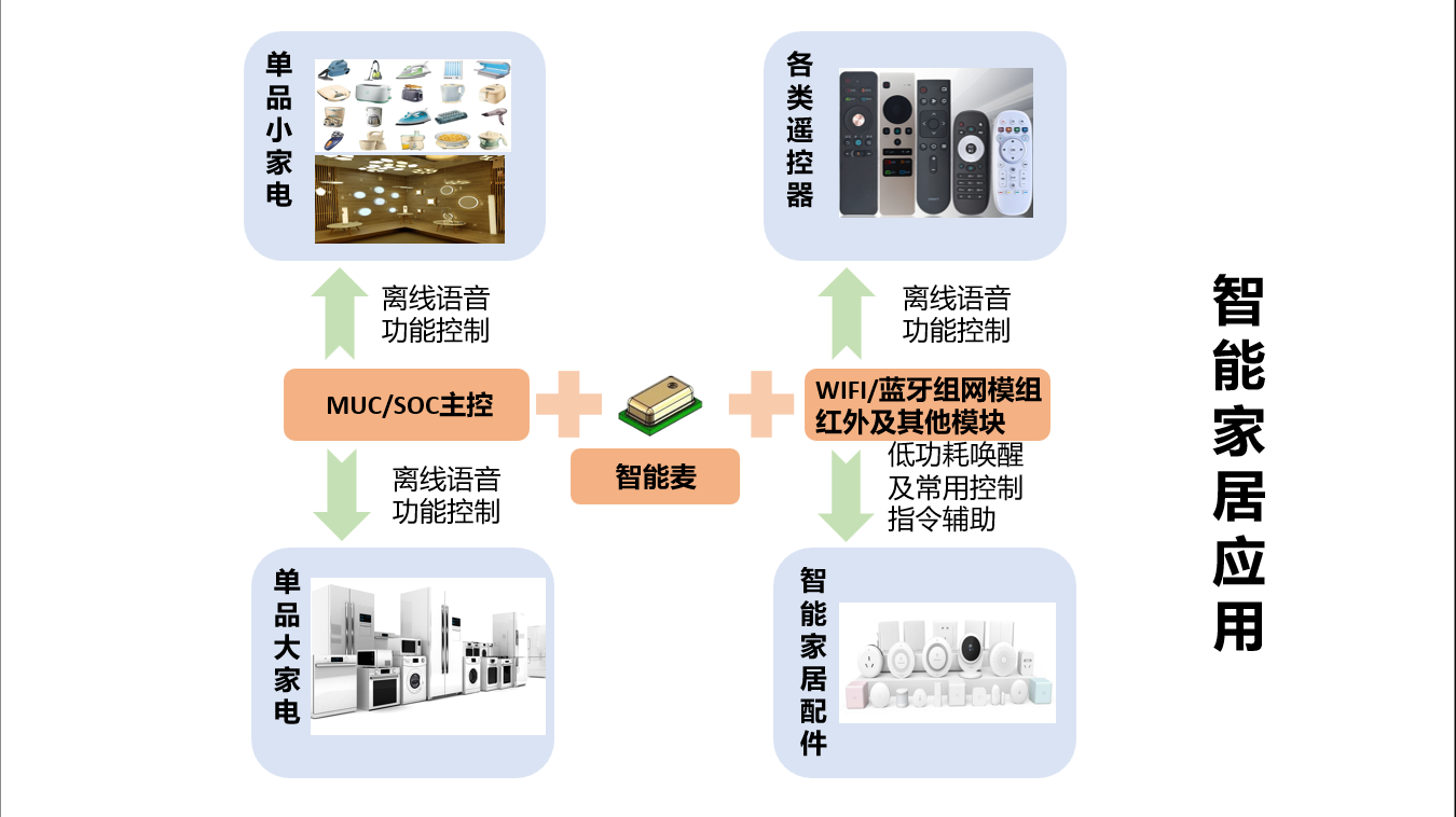 九天睿芯推出基于感存算一体ADA100智能语音芯片助力麦克风智能化