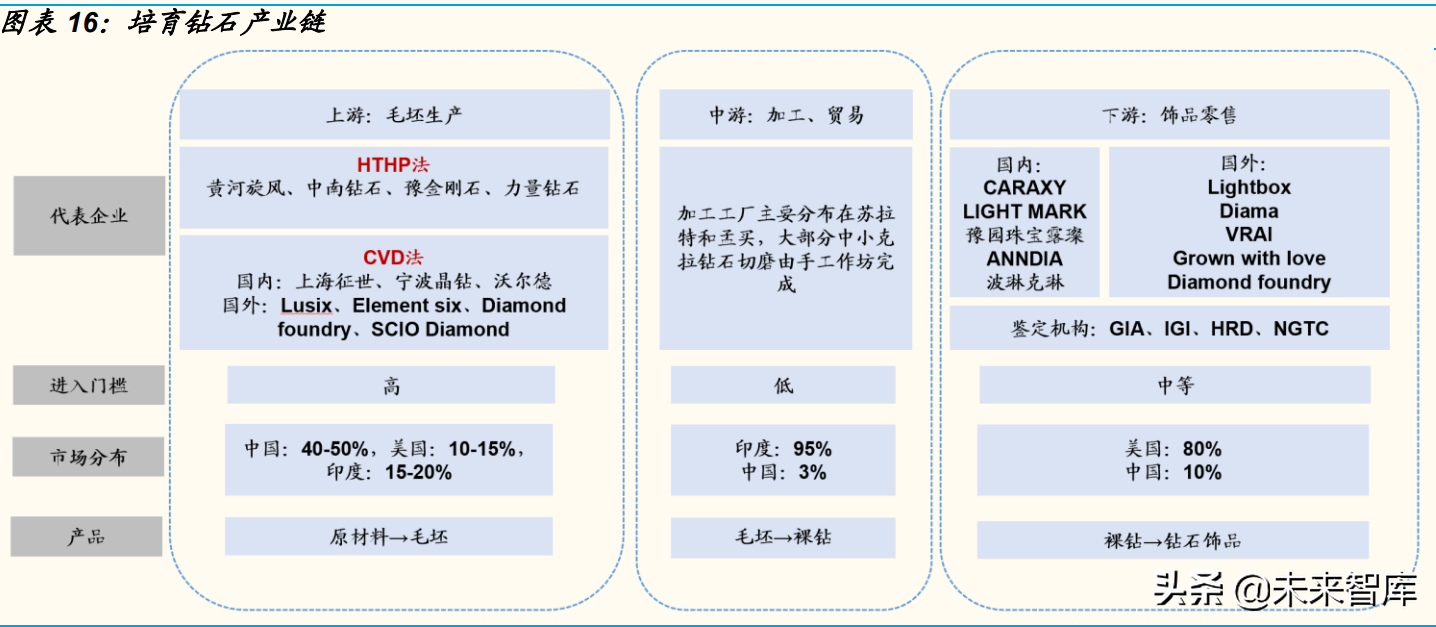 培育钻石行业研究：从供需角度分析，培育钻石价格会下跌吗？