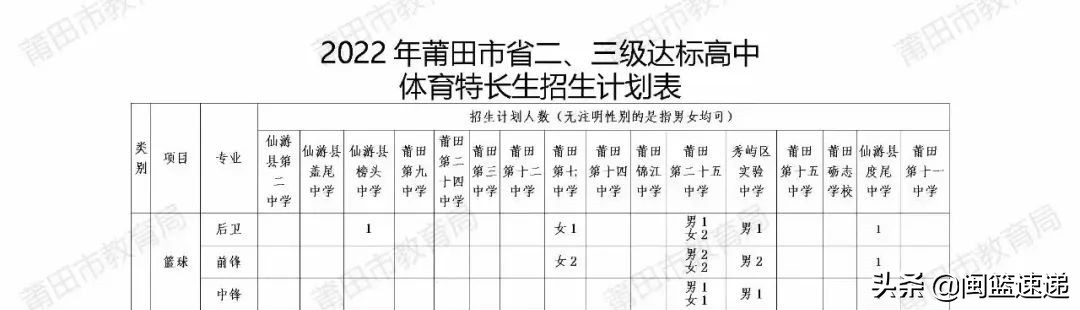 篮球比赛专业分是多少(2022莆田高中体育特长生招生计划出炉 莆田一中8个篮球名额)