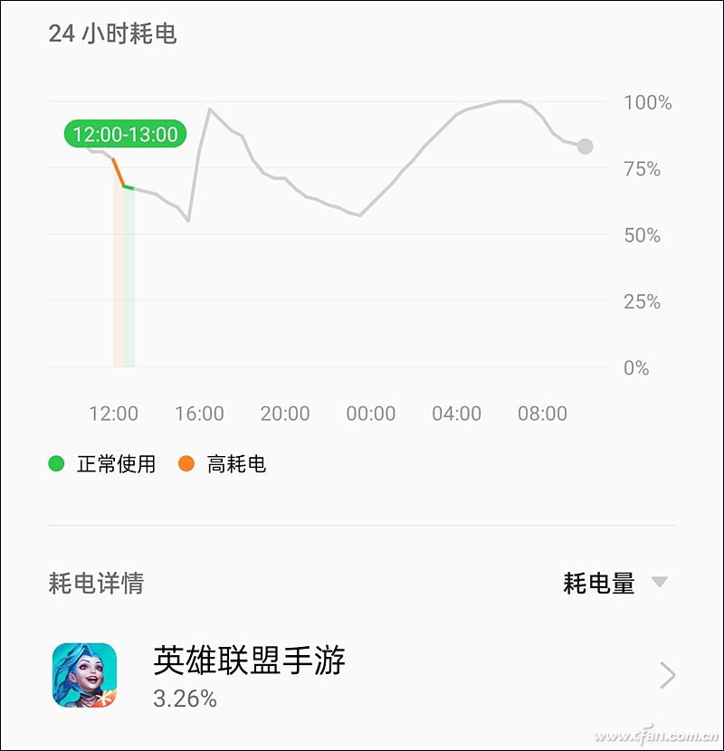 揪出耗電元兇！手機(jī)電池設(shè)置中可以挖出的秘密