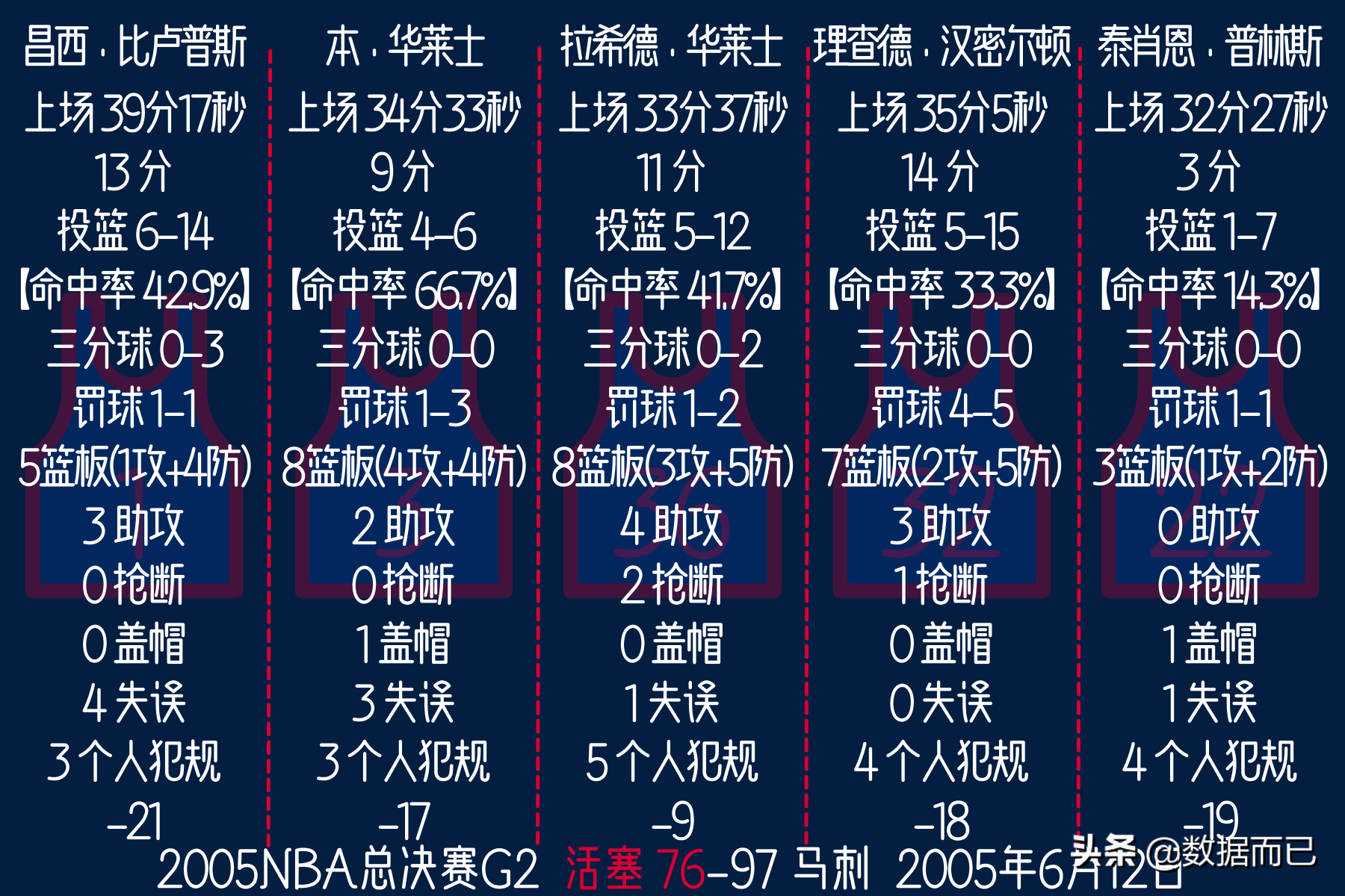 nba2005总决赛(2005NBA总决赛(活塞3:4马刺)——活塞首发五人每场数据)