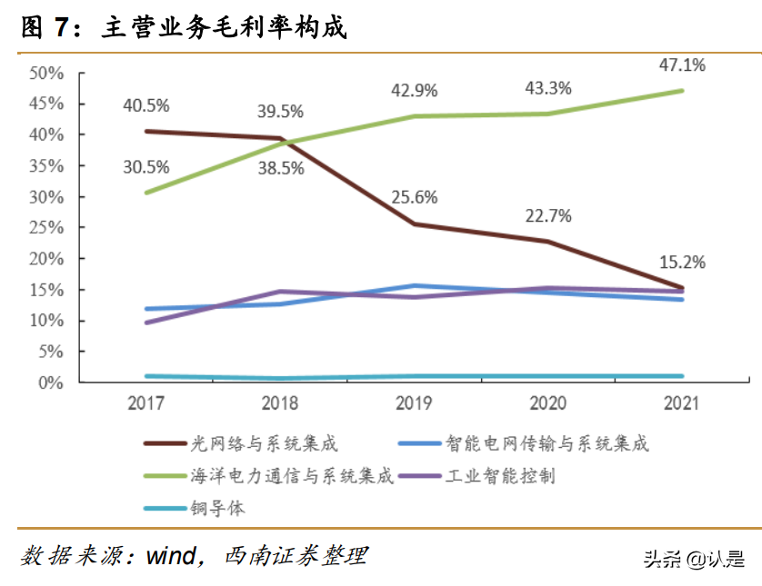 亨通光电研究报告：光电业务双线并进，海洋板块潜力巨大