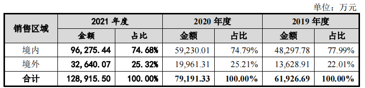 儒竞科技毛利率低于同行均值，供销双集中，新增产能或难消化