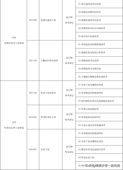 2022最新调剂信息汇总（3.26-3.28）
