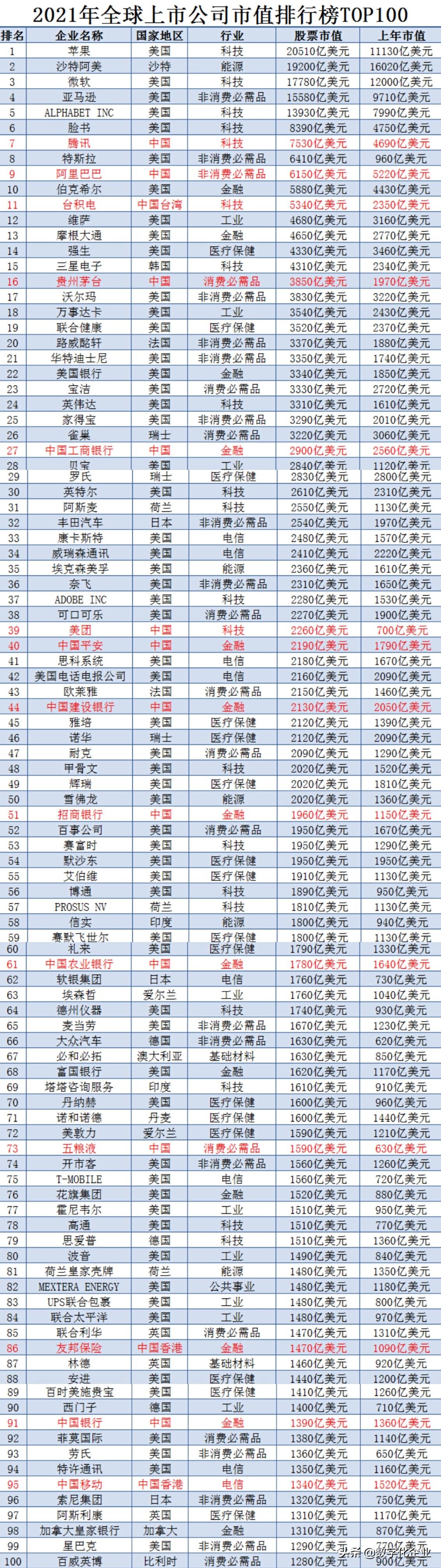 全球上市公司百强榜，阿里腾讯上榜，谁是市值最高？