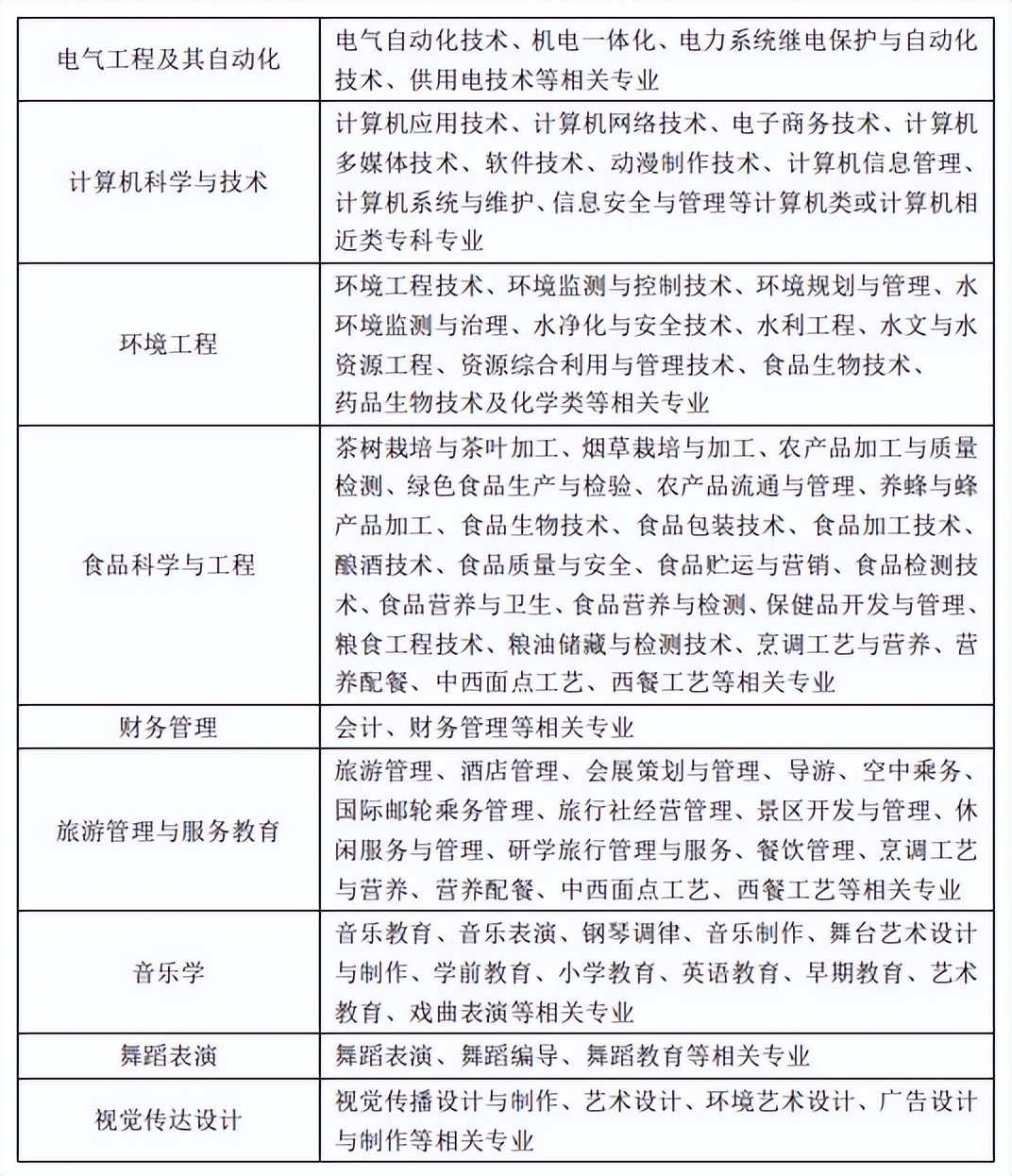 「网报必看」2022年湖北专升本专业对照表