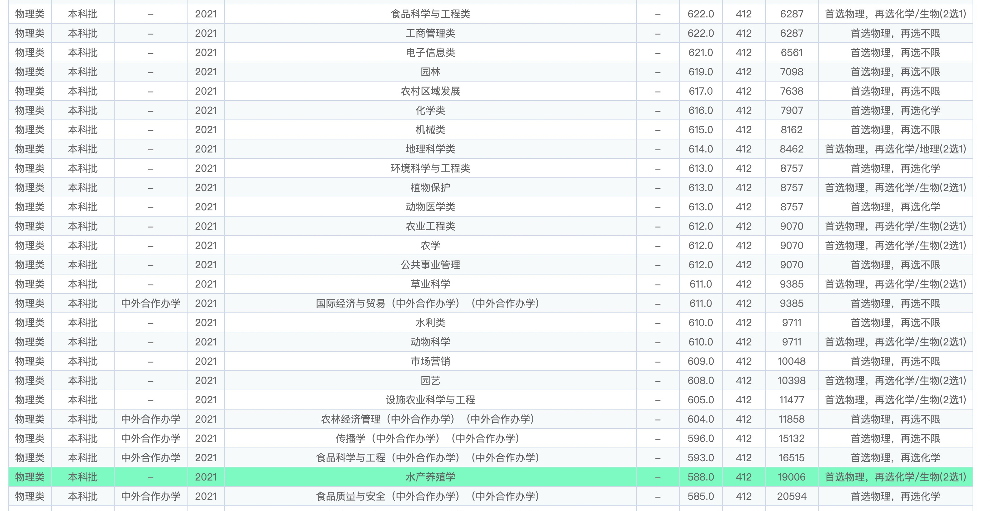 中国农业大学2021年录取分数线出炉