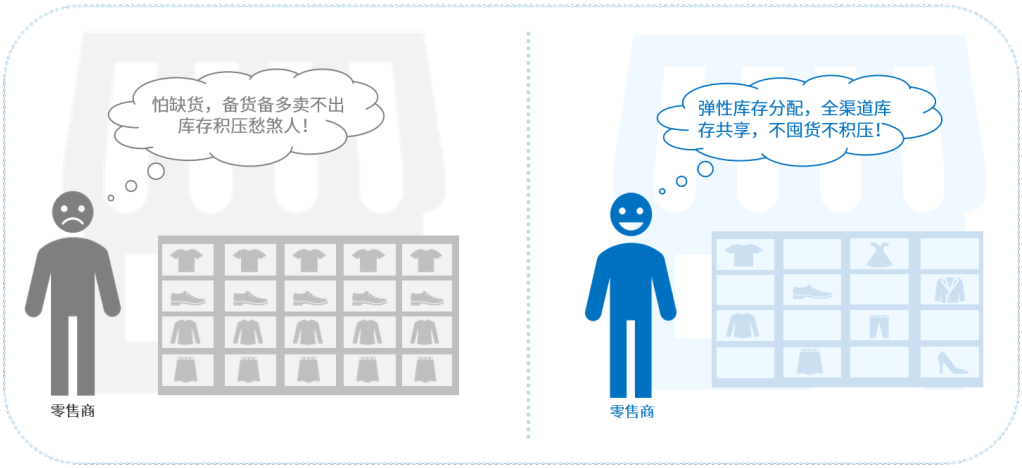「给你支招」品牌零售企业如何做好库存管理？