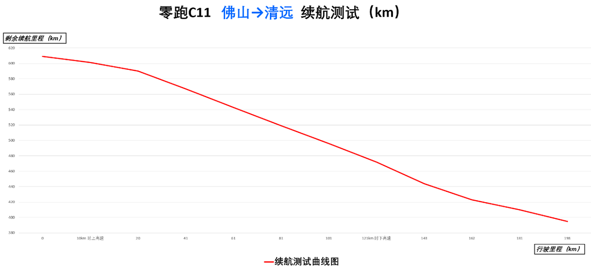 纯电动高速续航狂打折，为什么零跑C11表现还不错？