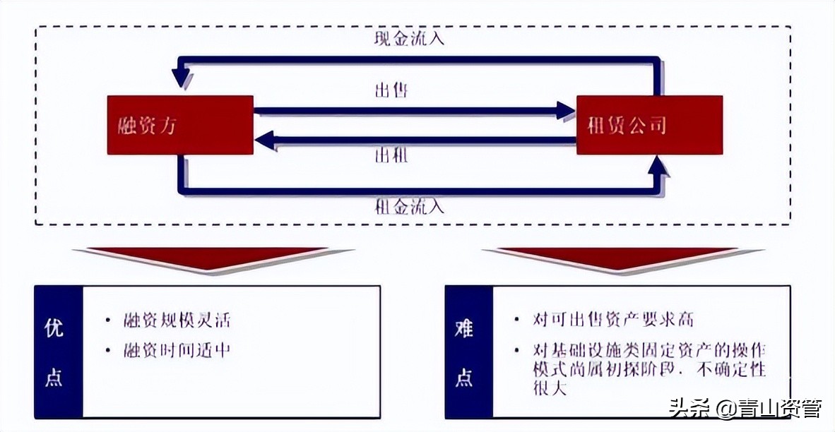 城投公司的融资手段有哪些？