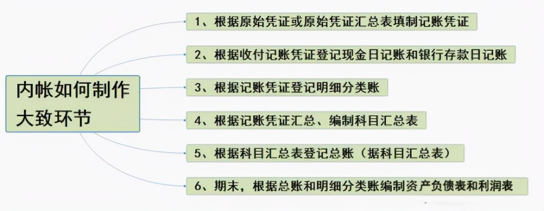 内帐会计（企业内账管理太简单了）