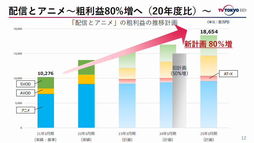 日本动画平台如何经营IP？看看五大电视台的表现