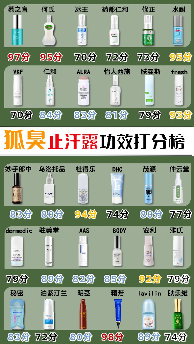 狐臭止汗露功效打分榜來了?。ㄒ赶潞苟?，狐臭重的別錯過！）