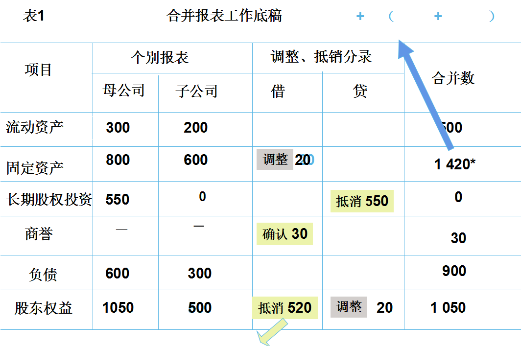 合并财务报表总出错？全自动合并报表系统，录入数据自动生成报表
