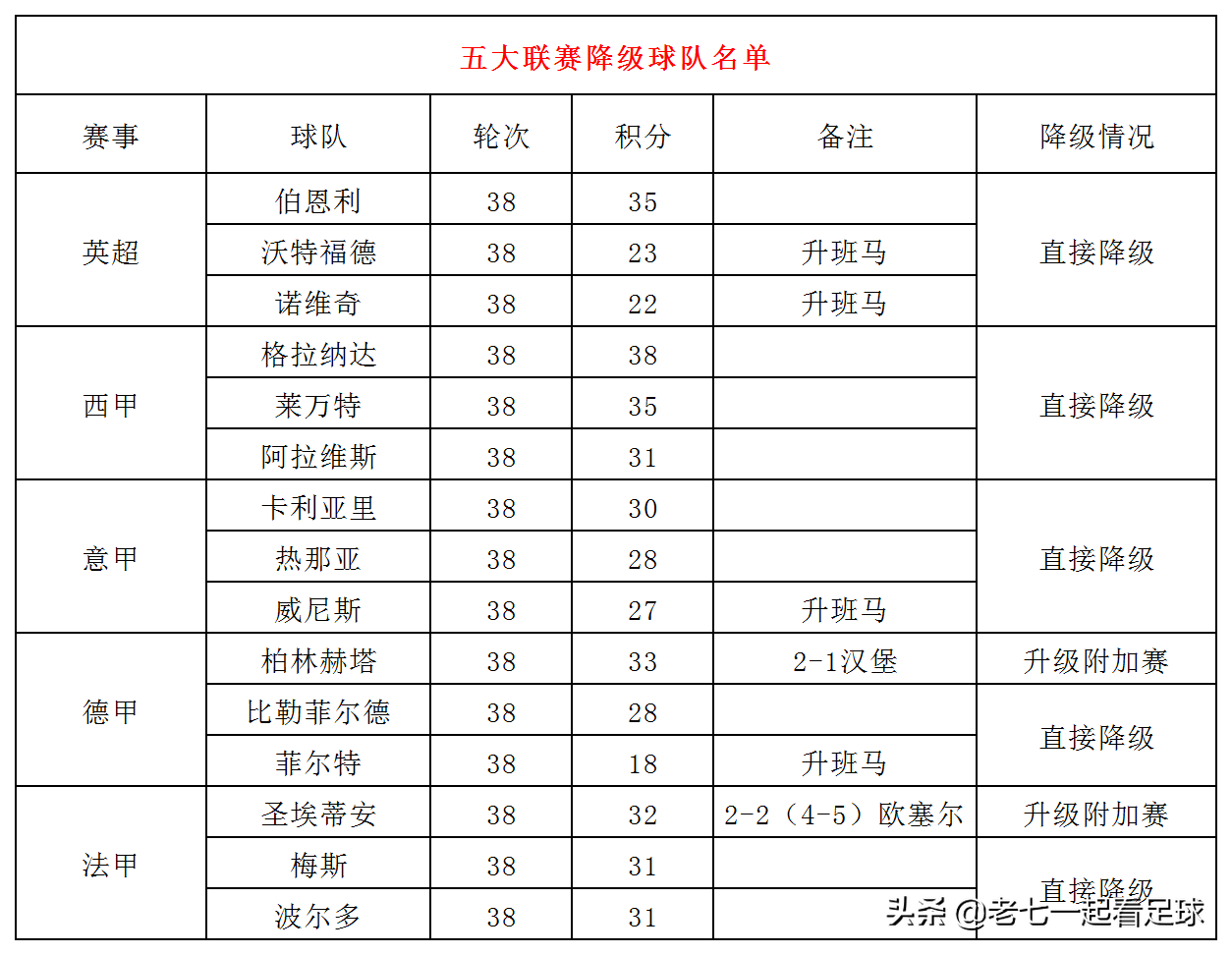 法甲夺冠次数最多的球队(21-22五大联赛降级球队有哪些？十冠王遗憾降级！球迷愤怒入场)