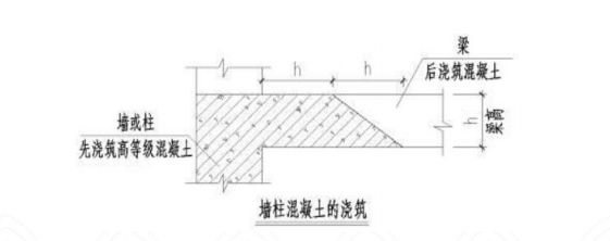 结构关注点-----混凝土关键质量