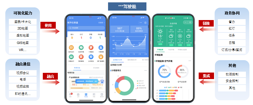 全面掌控！打造智慧城市建设的“领导驾驶舱”