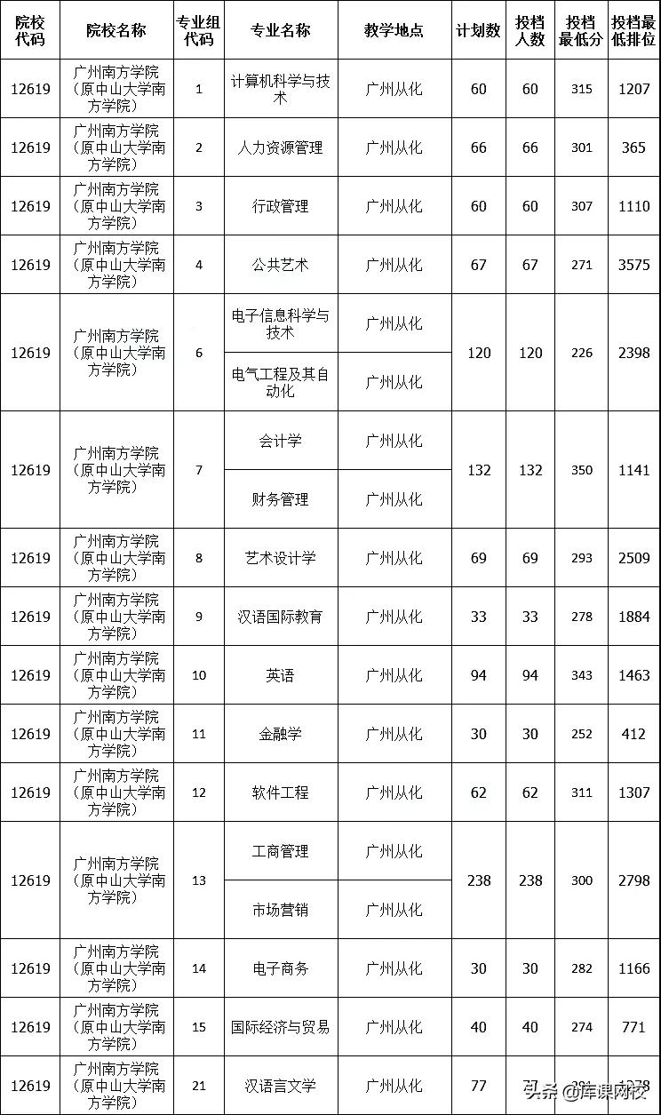 2022年专升本二本200分能上吗(广东专升本各院校投档分数线汇总)-第28张图片-专升本网 2022年专升本二本200分能上吗(广东专升本各院校投档分数线汇总)-第28张图片-专升本网
