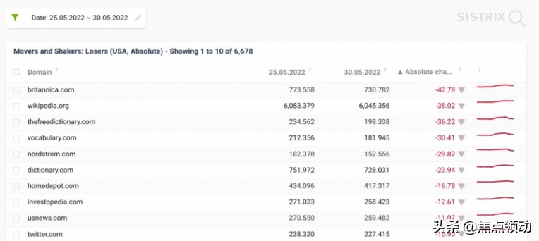 Google五月核心算法更新，网站排名或面临大洗牌