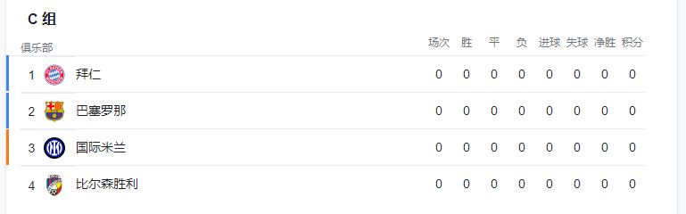 巴萨和拜仁同处E组(欧冠小组赛形势：拜仁巴萨再碰头！阿贾克斯有望力压利物浦出线)