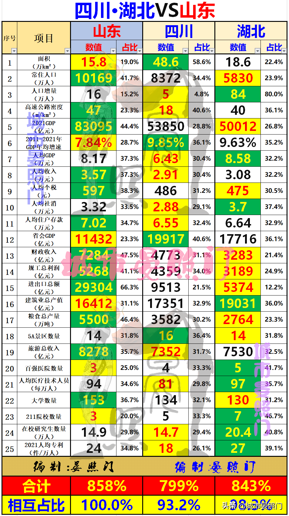 山东负四川(中、西部第一省对比山东，湖北虽力压四川，却惜败于山东)