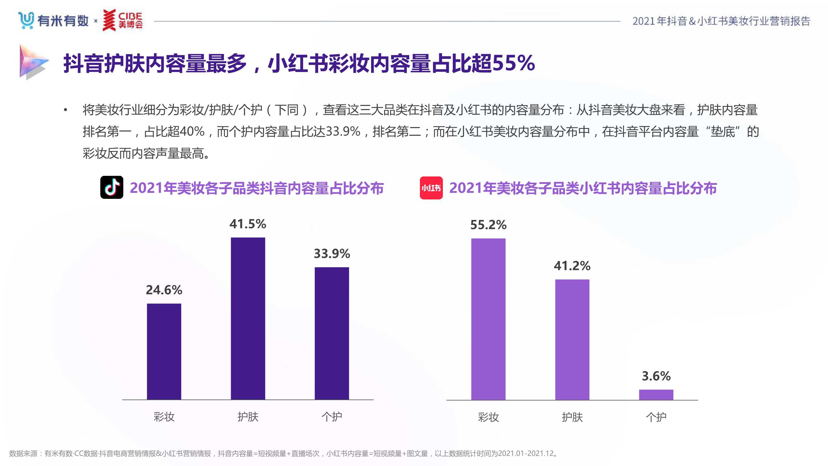 2021年度美妆行业抖音&小红书营销报告（80页）