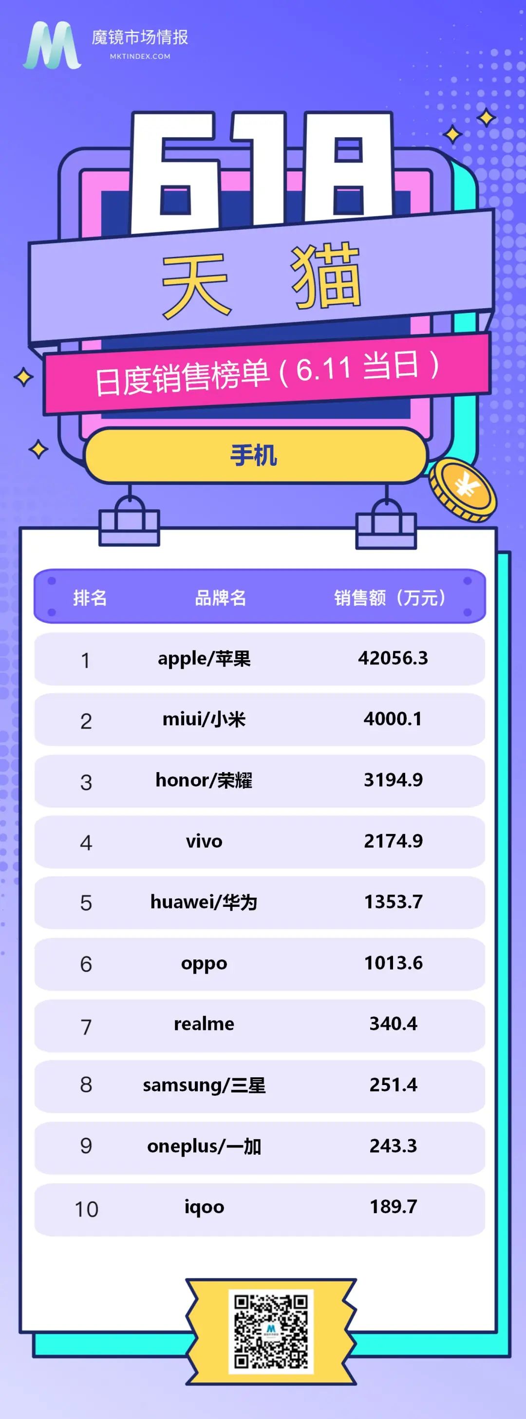 618榜单来啦（数码电子、手机行业6.11现货排行）
