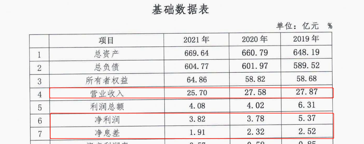 财报速递｜营收连降4年，高管“换血”、行长兼任监事会<span class=