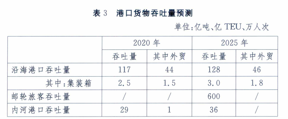 规划 |《水运“十四五”发展规划》基本内容