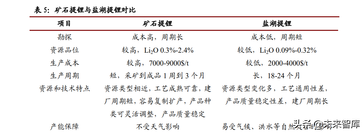 锂行业专题报告：高成长性、高话语权、高速成长的周期行业