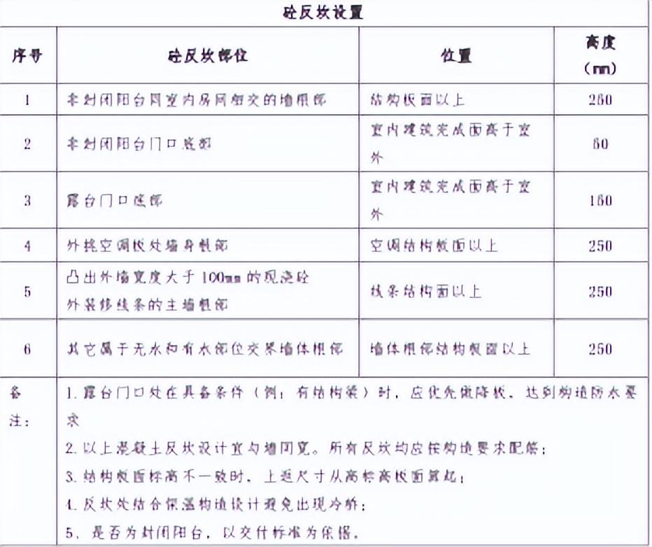 外墙防水相关细部节点做法