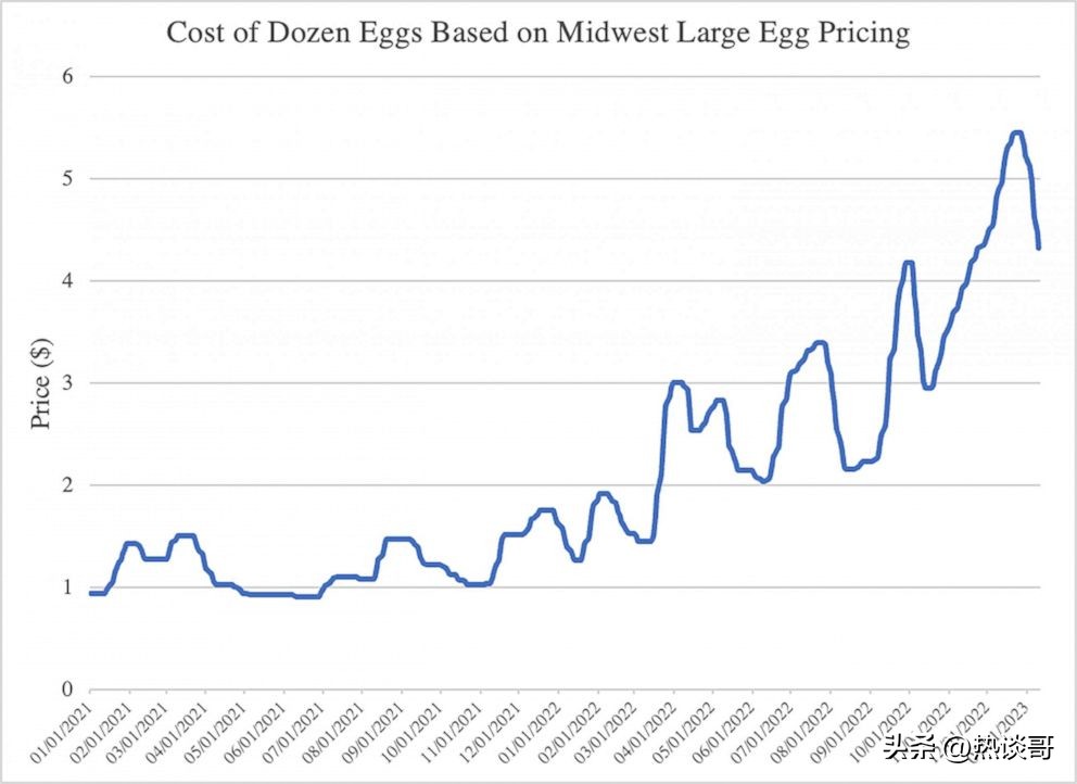 禽流感爆发，通货膨胀，美国鸡蛋价格创历史新高，2023年保持高位