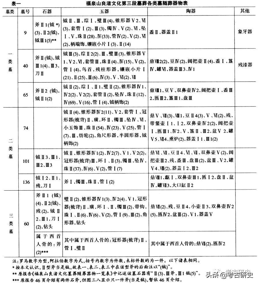 张忠培：良渚文化墓地与其表述的文明社会