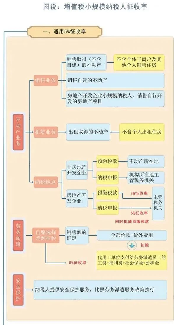 4.1日实行增值税免税后，税负高了？附最新小规模增值税税率