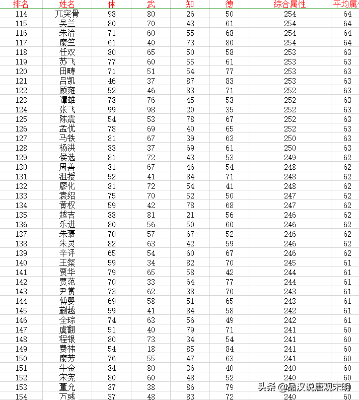 三国志霸王大陆：237位武将数值设计，强弱差距到底有多大?