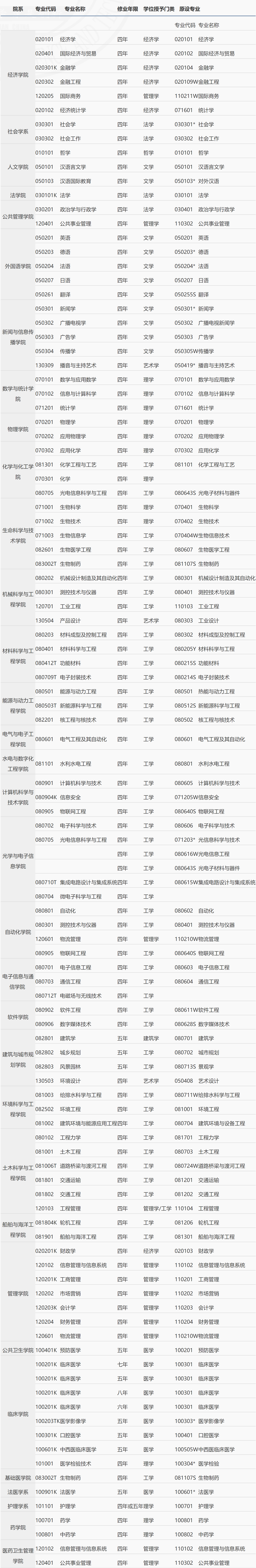 华中科技大学：无愧简称“华中大”，文科生也能报考的综合性大学