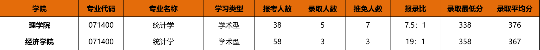 23/24考研专业深度解析——统计学专业